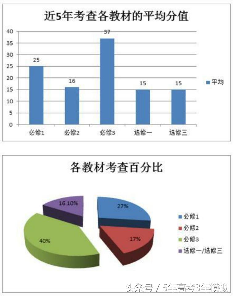 理综从100分到285分,高三理综如何考到285分