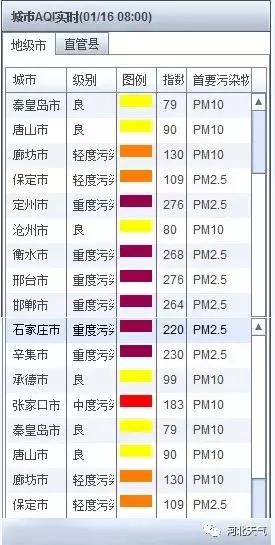河北本周北部以良至轻度污染为主,河北重度污染最新通知