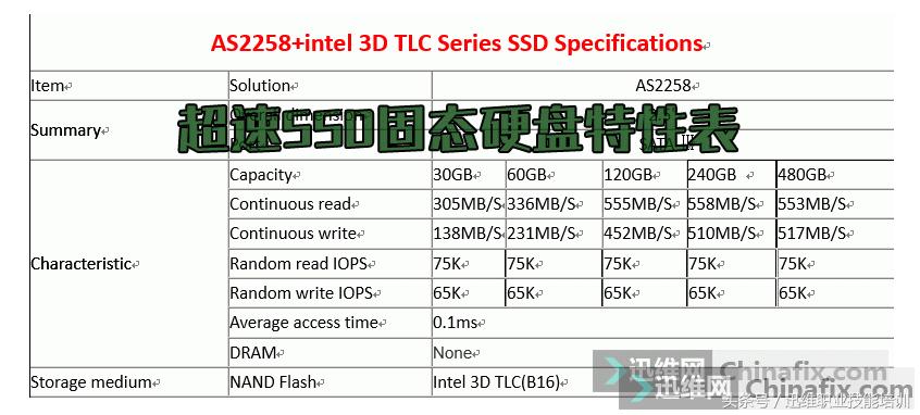 英特尔固态硬盘m.2用的什么颗粒,英特尔固态和普通固态硬盘的区别