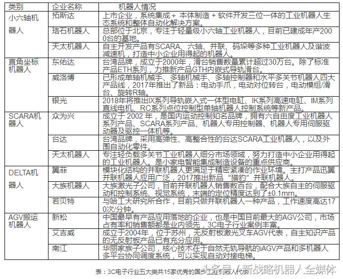 智能机器人供应商排名,智能制造工业机器人公司排名