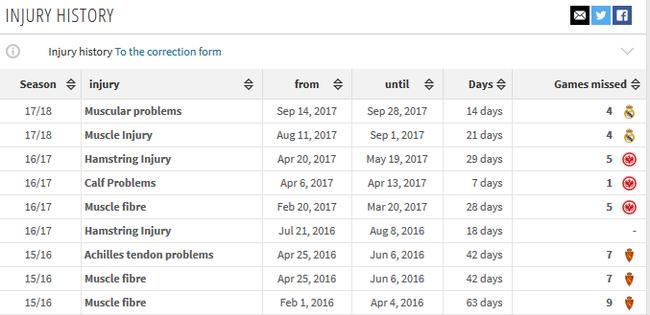 本赛季皇马哪些人受伤,皇马现在的状况最新消息