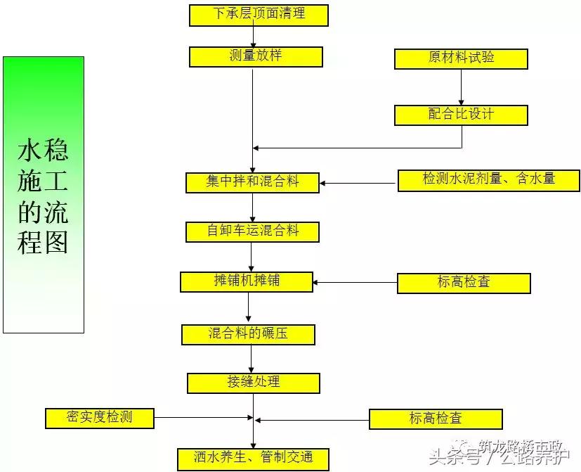公路水稳层施工规范是什么,公路水稳层施工在几个月