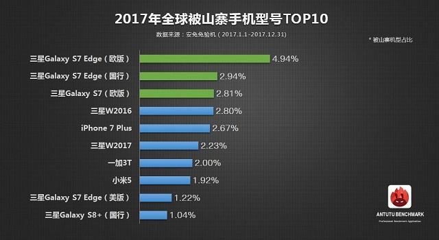 安兔兔发布《全球山寨手机TOP10》，三星占70%太窝囊