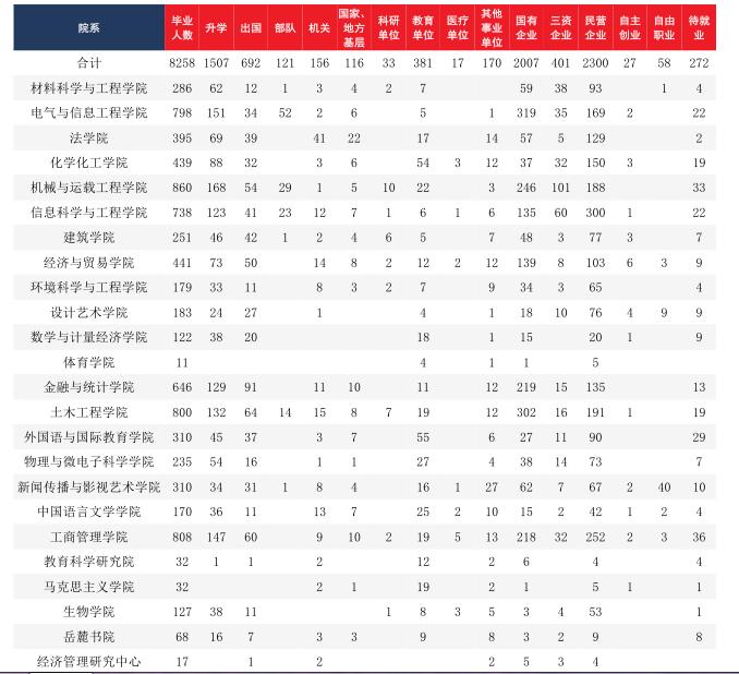 985工程大学湖南大学的毕业生毕业去哪了？待遇如何了？