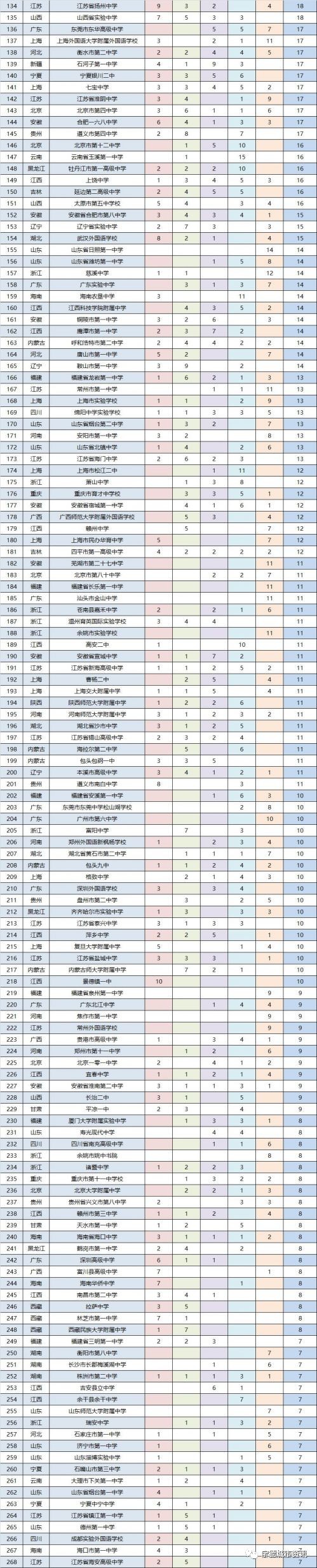 宁德一中高考排名一览表,全国百强高中宁德一中