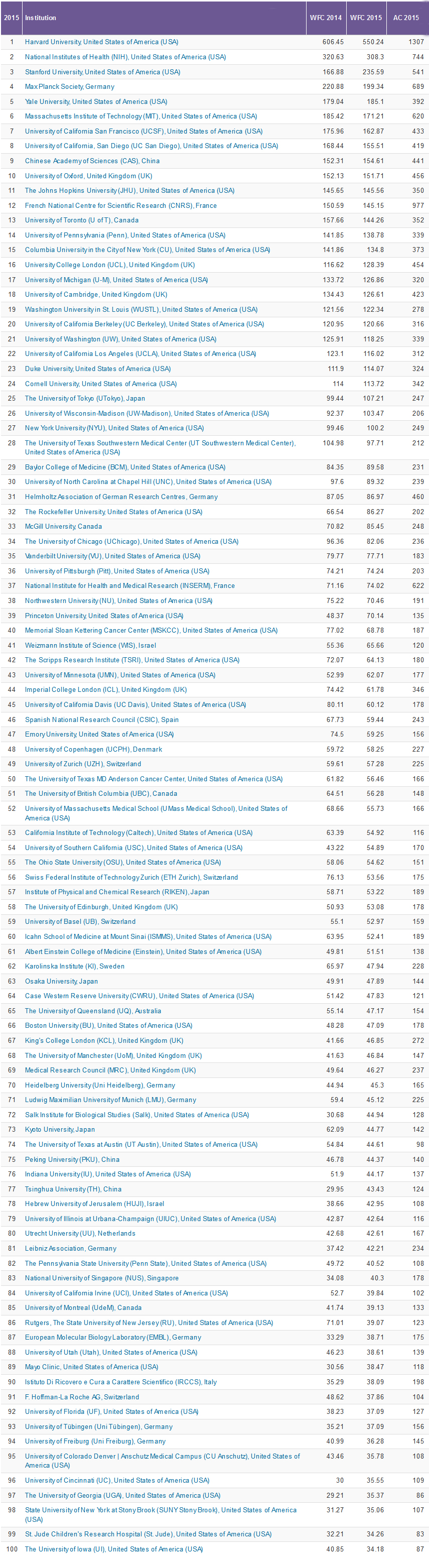 2021全球自然指数前100名高校,2020自然指数全部排名