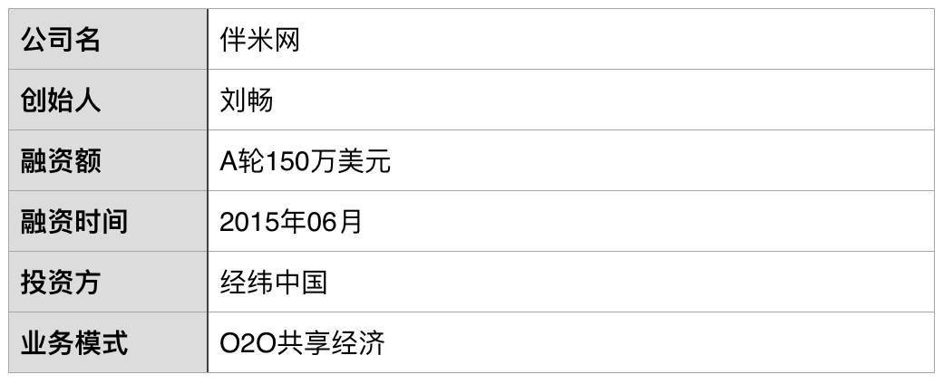 融资150亿美元,融资150万
