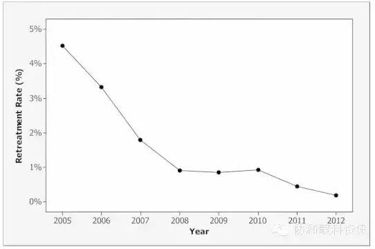 高度近视更容易屈光回退,屈光手术后如何预防近视回退
