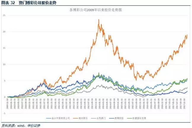 澳门*彩博**业深度报告：风起*江濠**，18年行业继续升温