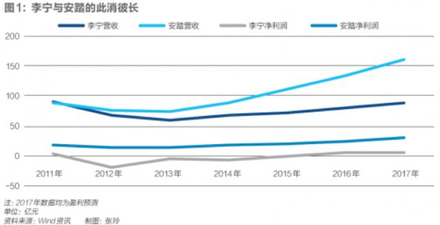 耐克李宁安踏阿迪哪个品牌好,特步与安踏李宁比较