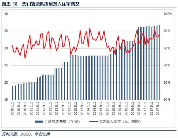 澳门*彩博**业深度报告：风起*江濠**，18年行业继续升温