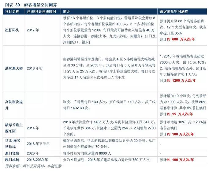 澳门*彩博**业深度报告：风起*江濠**，18年行业继续升温