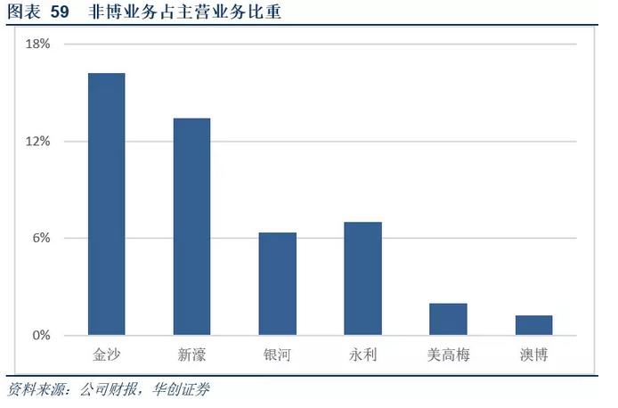 澳门*彩博**业深度报告：风起*江濠**，18年行业继续升温
