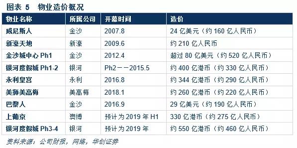 澳门*彩博**业深度报告：风起*江濠**，18年行业继续升温