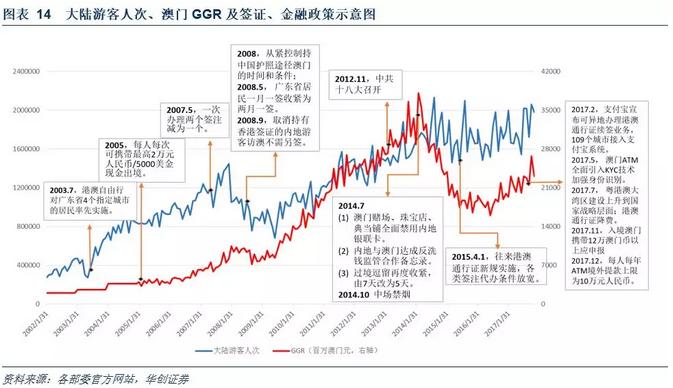 澳门*彩博**业深度报告：风起*江濠**，18年行业继续升温