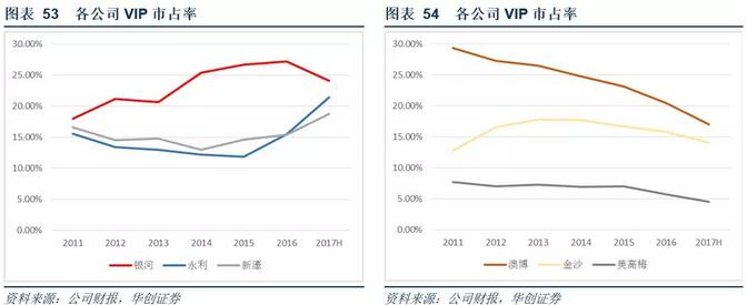 澳门*彩博**业深度报告：风起*江濠**，18年行业继续升温