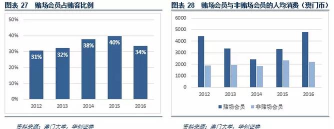 澳门*彩博**业深度报告：风起*江濠**，18年行业继续升温