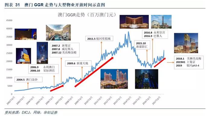 澳门*彩博**业深度报告：风起*江濠**，18年行业继续升温