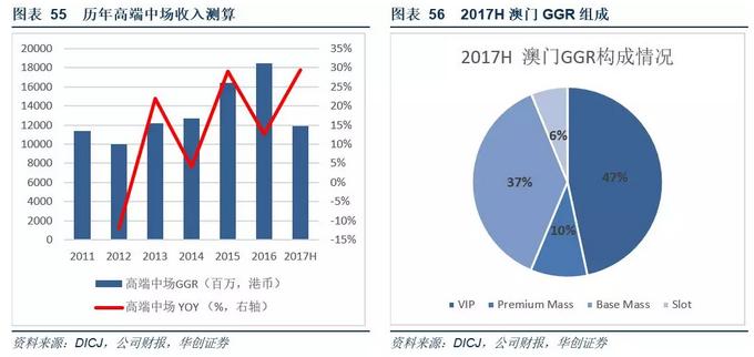 澳门*彩博**业深度报告：风起*江濠**，18年行业继续升温