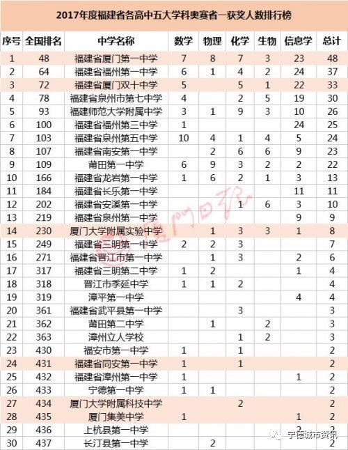 宁德一中高考排名一览表,全国百强高中宁德一中
