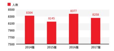 985工程大学湖南大学的毕业生毕业去哪了？待遇如何了？