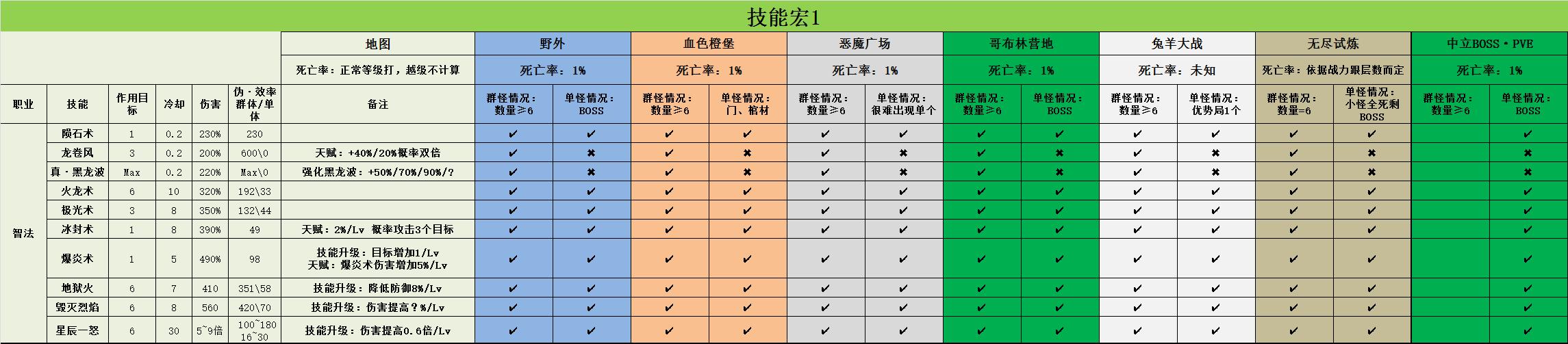 大天使之剑h5要不要智法,大天使之剑h5智法天赋怎么加