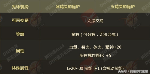 年套2022春节礼包属性,dnf历年春节礼包收益详细对比分析