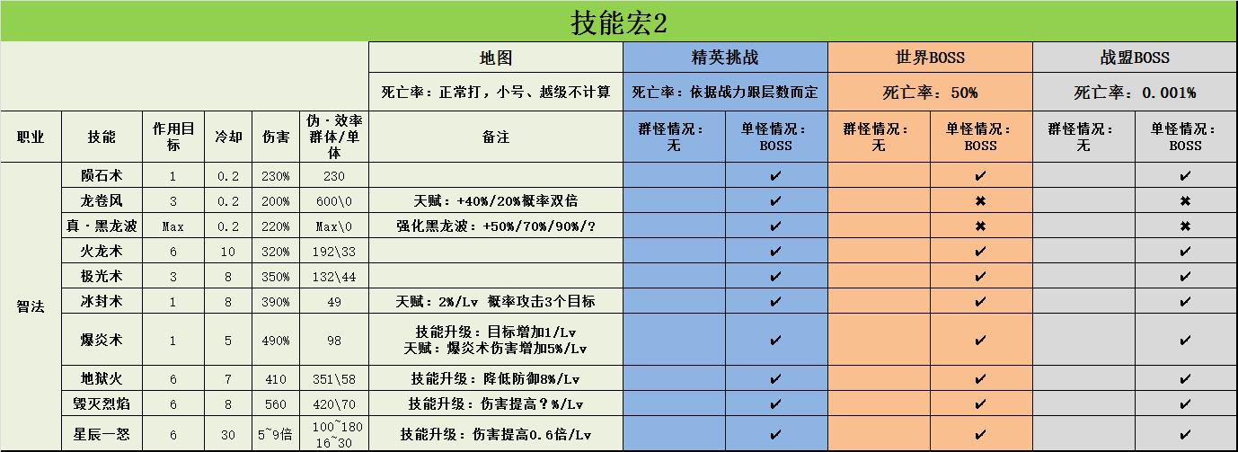 大天使之剑h5要不要智法,大天使之剑h5智法天赋怎么加