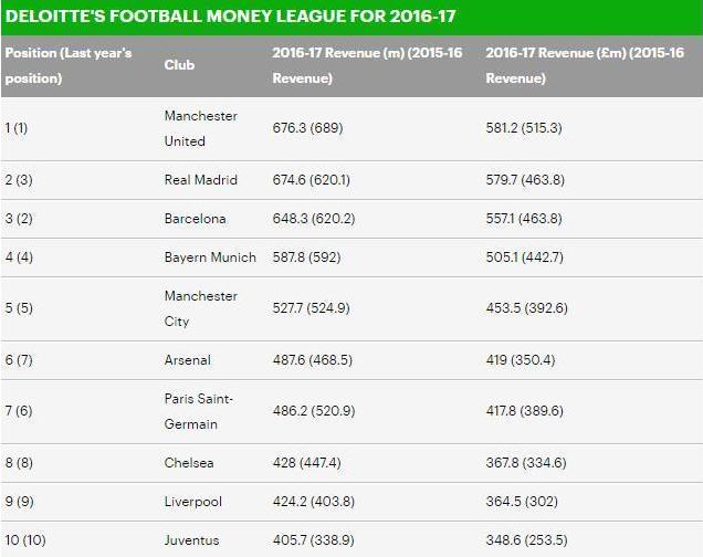桑切斯经纪人主动接触皇马,桑切斯赚了4000万英镑