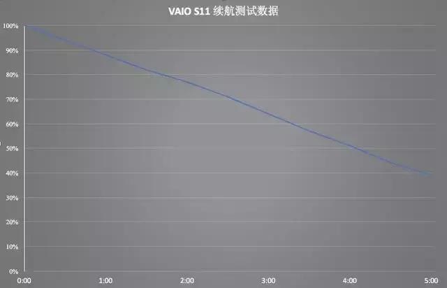 性能与轻薄不可得兼？那你应该是没有体验过VAIOS13