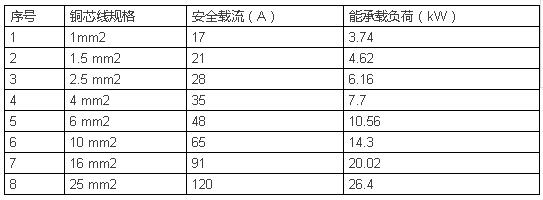 电工必须掌握的电线电缆的载流量,电线电缆载流量表大全下载