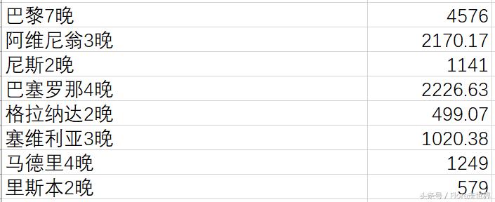 西班牙自由行价格,西葡自由行费用