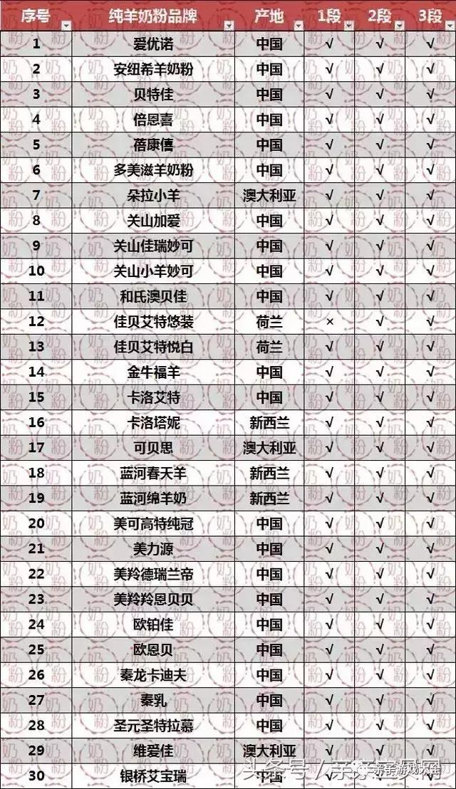 进口奶粉名单,已注册进口奶粉名单