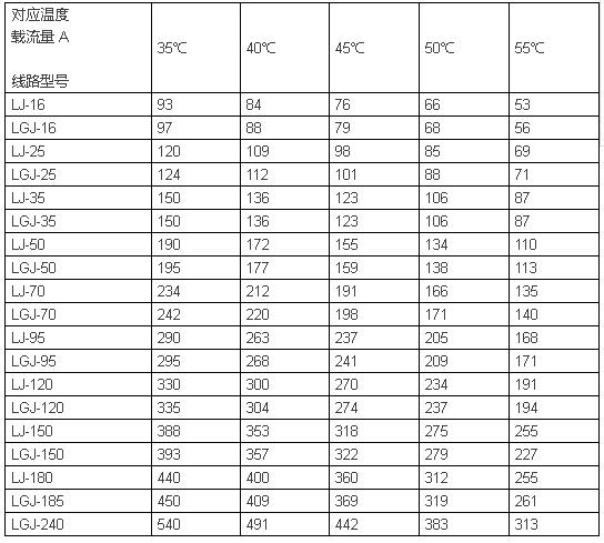 电工必须掌握的电线电缆的载流量,电线电缆载流量表大全下载