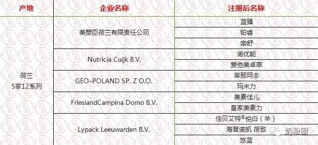 进口奶粉名单,已注册进口奶粉名单