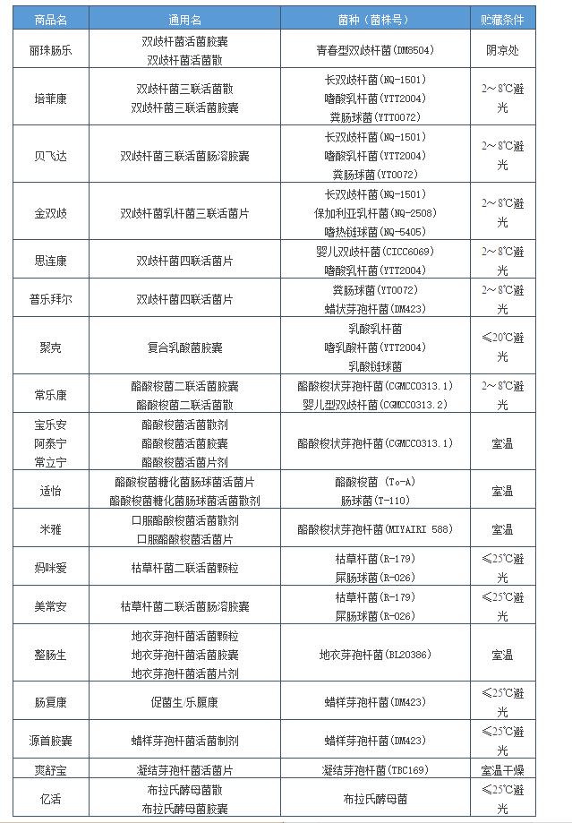 益生菌过敏的人能吃吗,腹泻便秘用哪种菌株的益生菌