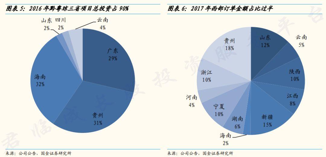 园林公司一脚踢进生态修复的大门，位列三甲