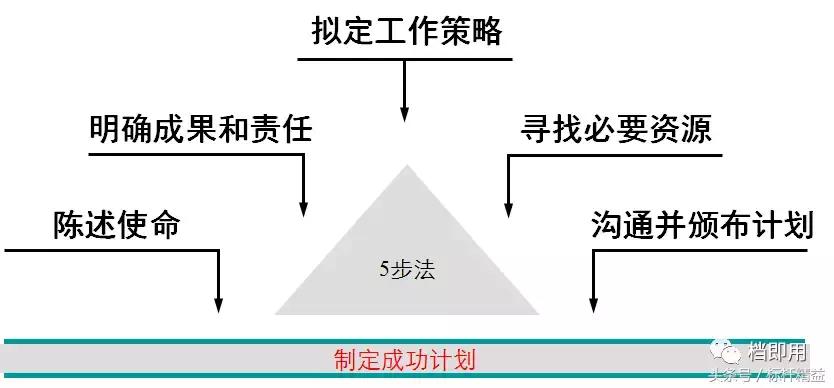 如何制定工作计划表,如何制定工作计划培训心得