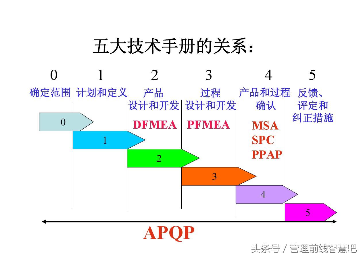 ts16949五大工具视频,ts16949五大工具顺序
