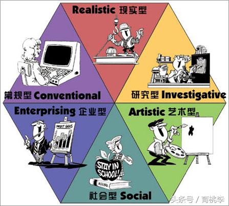 霍兰德职业兴趣测试题,霍兰德的职业兴趣理论图表