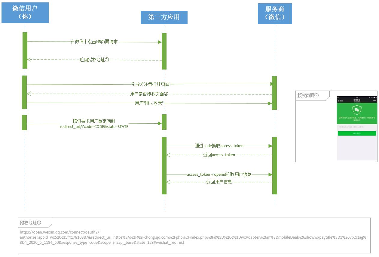 微信网页授权怎么获取,微信网页授权登录流程