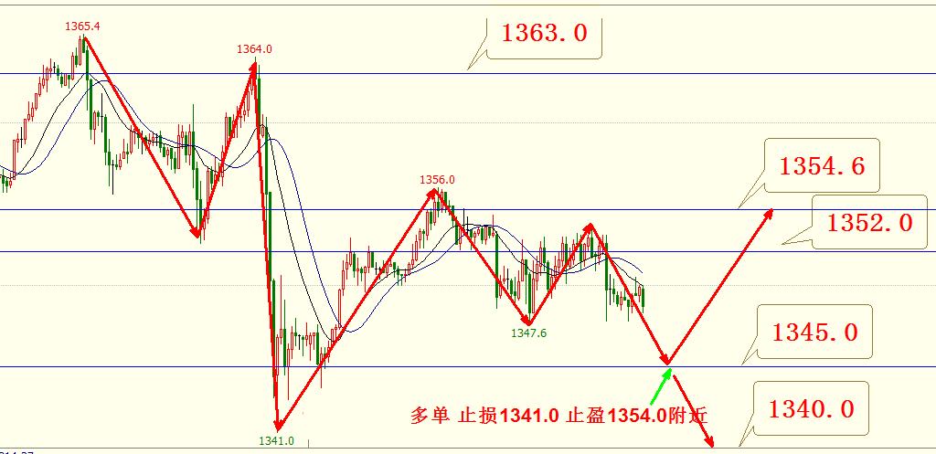 黄金期货高位蓄势分析,恒生指数什么时候企稳