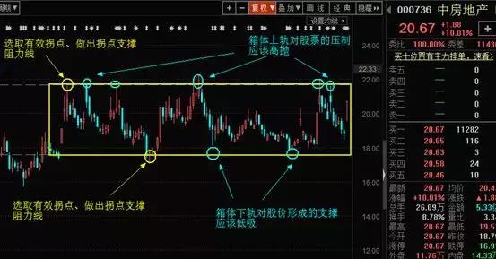 箱体理论实战技法,箱体形态选股公式