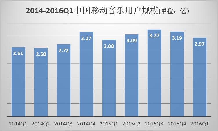 速途研究院：2016年Q1移动音乐市场报告