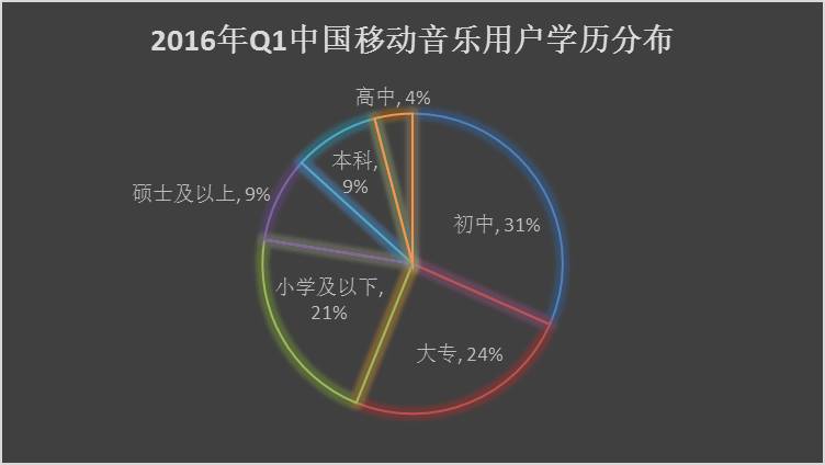 速途研究院：2016年Q1移动音乐市场报告
