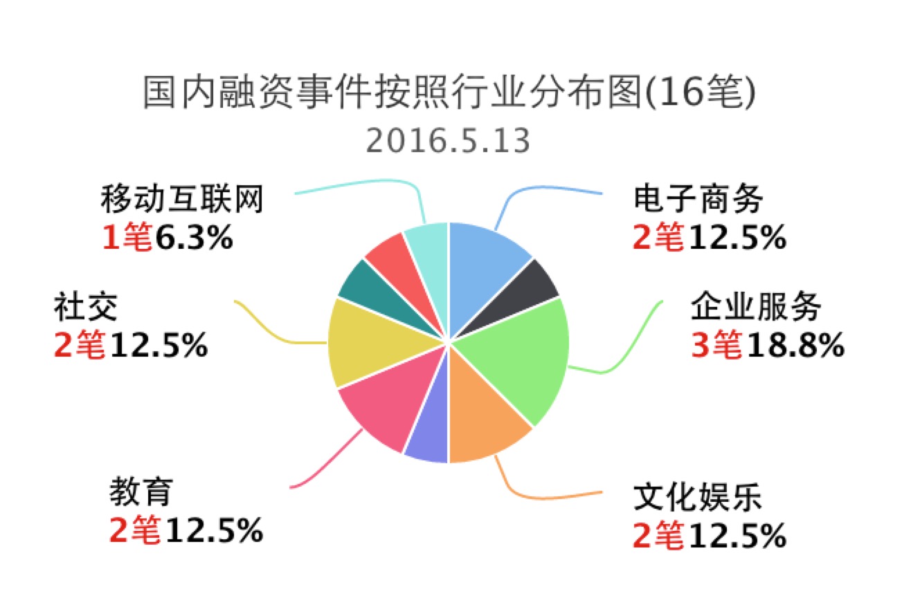 企名片融资事件清单,今日融资事件汇总