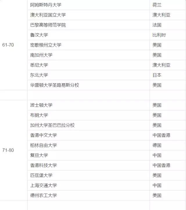 2022年世界声誉排名清华大学,2016全球大学终极排名