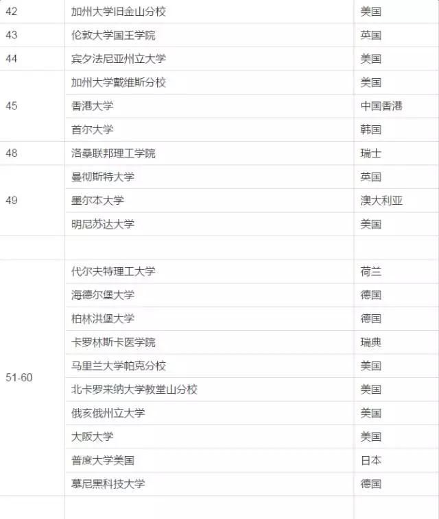2022年世界声誉排名清华大学,2016全球大学终极排名