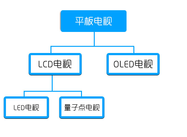 led和lcd量子点的区别,电视屏幕量子点和led的区别