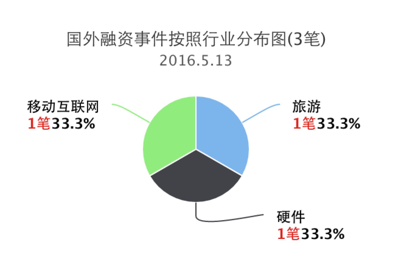 企名片融资事件清单,今日融资事件汇总